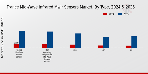 France Mid Wave Infrared (MWIR) Sensors Market Segment