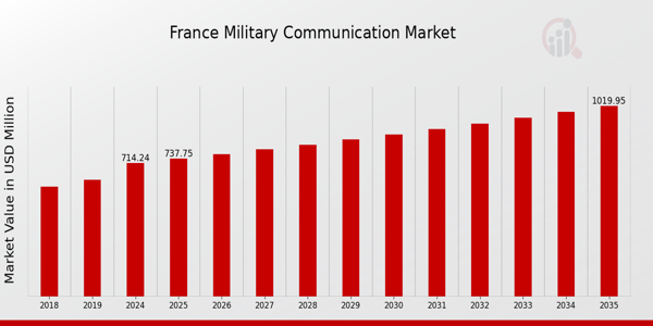 France Military Communication Market size
