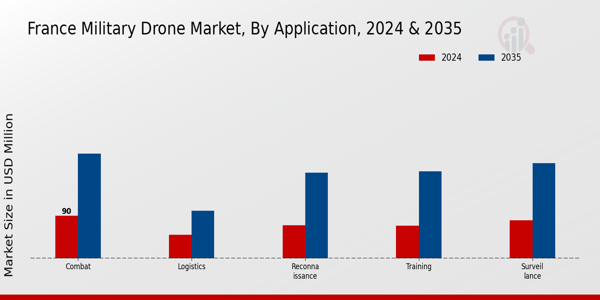 France Military Drone Market segment