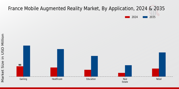 France Mobile Augmented Reality Market Segment