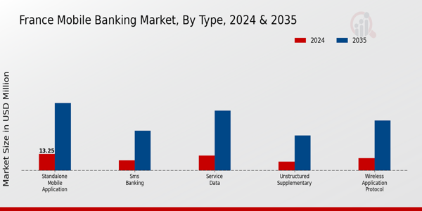 France Mobile Banking Market Segment
