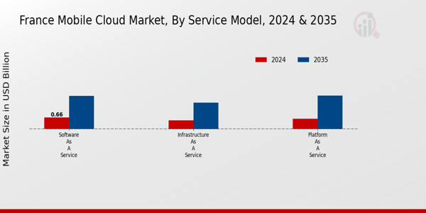 France Mobile Cloud Market Segment