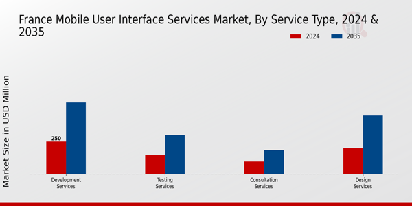 France Mobile User Interface Services Market Segment