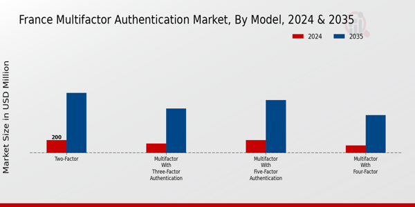 France Multifactor Authentication Market Segment
