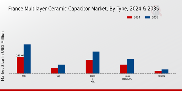 France Multilayer Ceramic Capacitor Market Segment