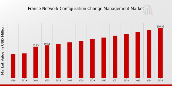 France Network Configuration Change Management Market size