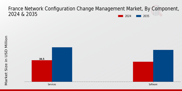 France Network Configuration Change Management Market Segment