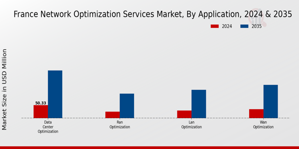 France Network Optimization Services Market Segment