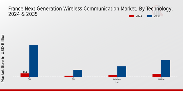 France Next Generation Wireless Communication Market Segment