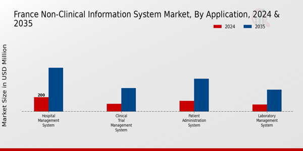 France Non Clinical Information System Market Segment