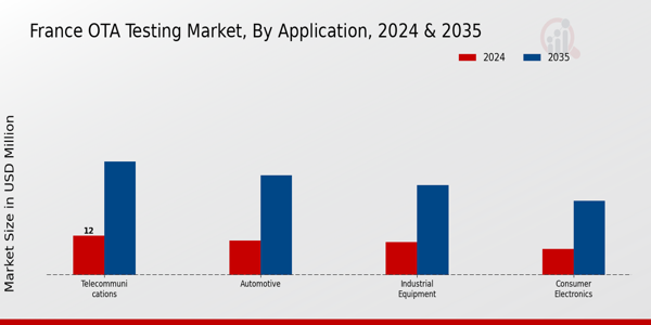 France Ota Testing Market Segment