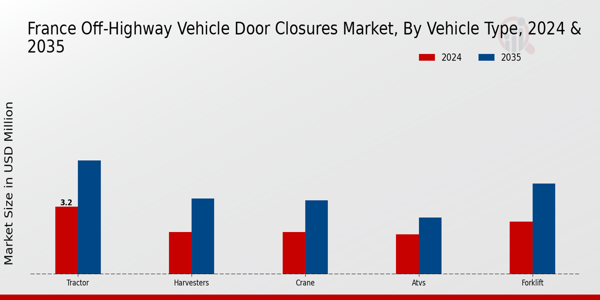France Off Highway Vehicle Door Closures Market Segment