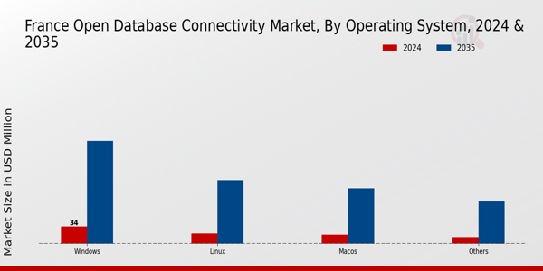Open Database Connectivity Market Operating System Insights