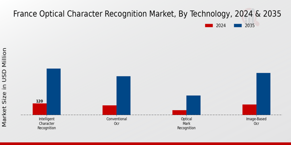 France Optical Character Recognition Market Segment