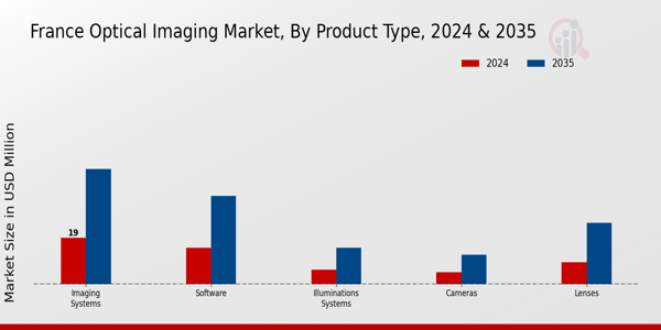 France Optical Imaging Market Segment