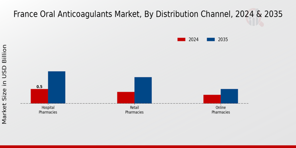 Oral Anticoagulants Market Distribution Channel Insights