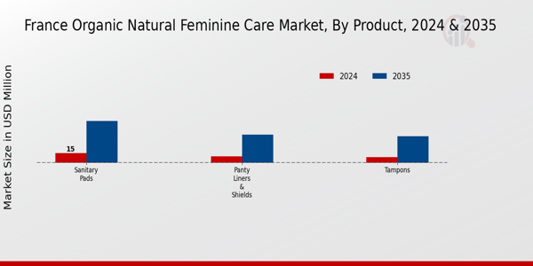 Organic Natural Feminine Care Market Product Insights