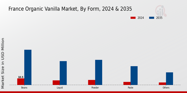 France Organic Vanilla Market Segment