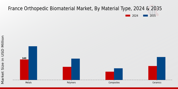 France Orthopedic Biomaterial Market Segment Insights