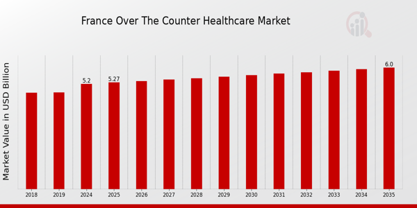 France Over the Counter Healthcare Market size