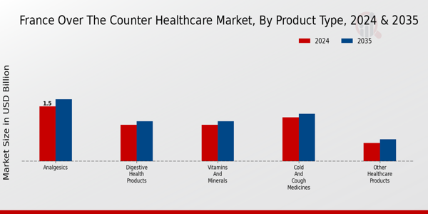 France Over the Counter Healthcare Market Segment