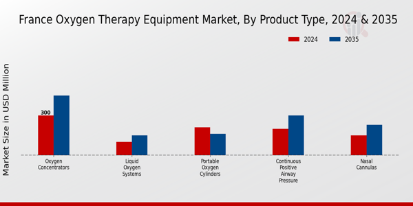 France Oxygen Therapy Equipment Market Segment