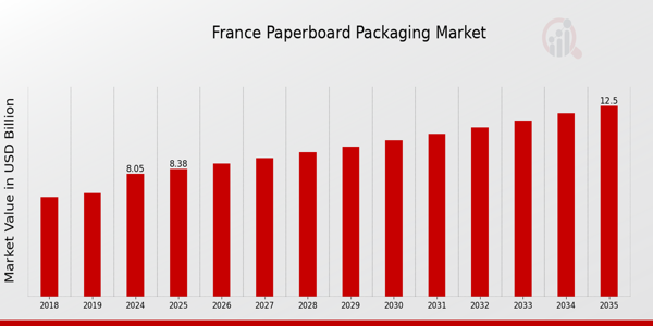 France Paper Paperboard Packaging Market size