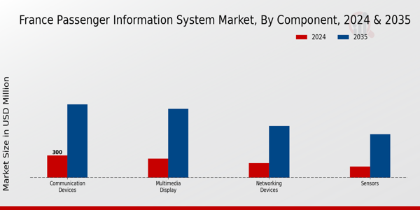 France Passenger Information System Market Segment