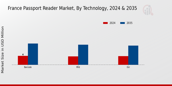 France Passport Reader Market Segment