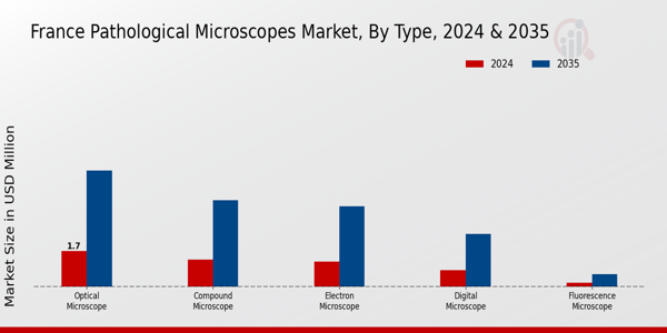 France Pathological Microscopes Market Segment