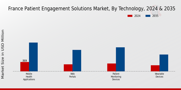France Patient Engagement Solutions Market Segment