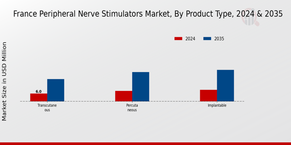 Peripheral Nerve Stimulators Market Product Type Insights