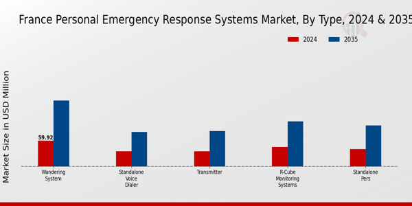 France Personal Emergency Response Systems Market Segment