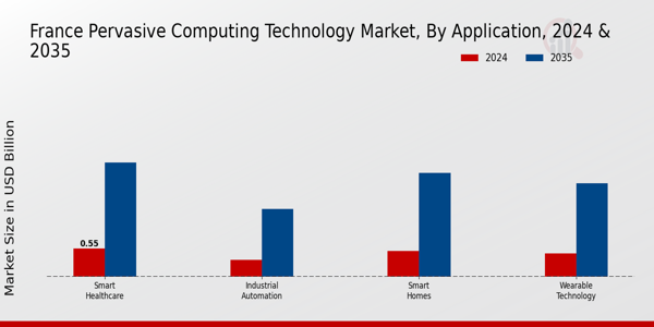 France Pervasive Computing Technology Market Segment