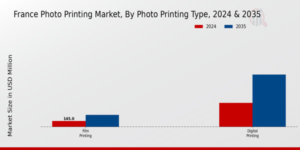 France Photo Printing Market Segment