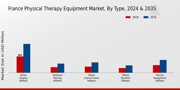 France Physical Therapy Equipment Market Segment