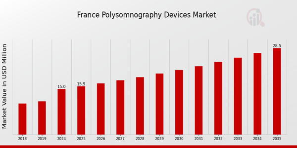 France Polysomnography Devices Market size
