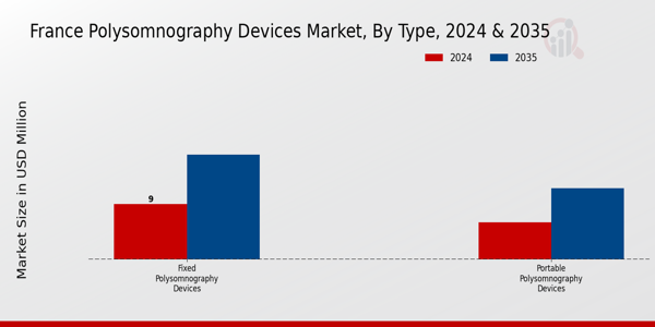 France Polysomnography Devices Market Segment