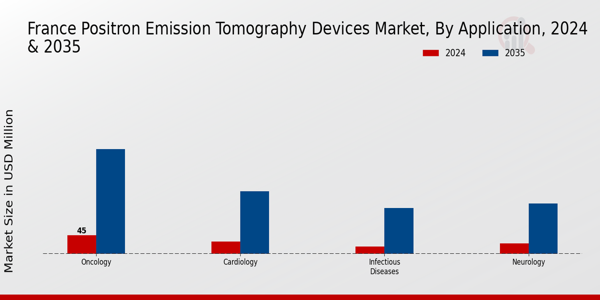 France Positron Emission Tomography Devices Market Segment