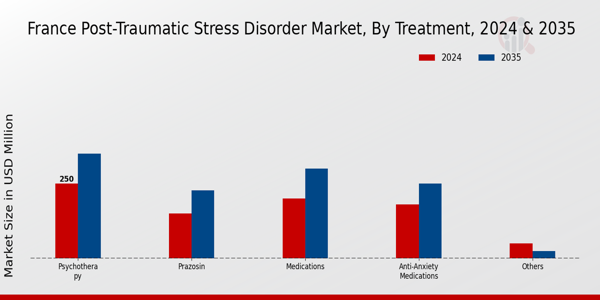 France Post Traumatic Stress Disorder Market Segment
