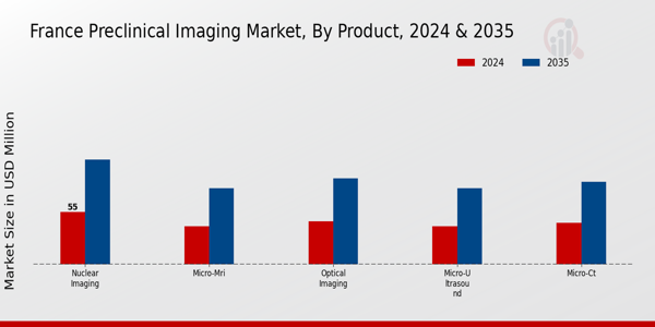 France Preclinical Imaging Market Segment