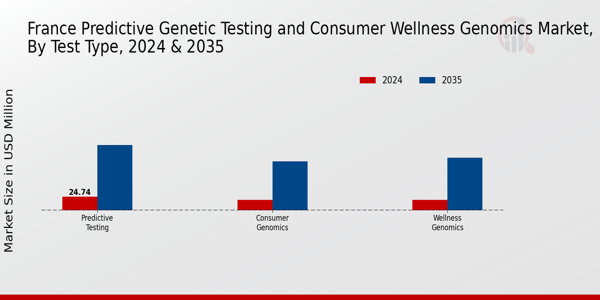 France Predictive Genetic Testing and Consumer Wellness Genomics Market Segment