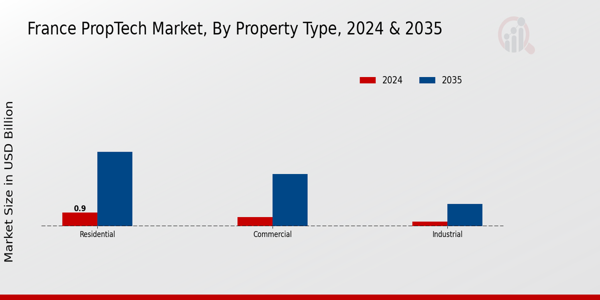 France Proptech Market Segment