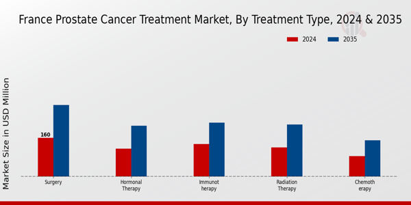 France Prostate Cancer Treatment Market Segment
