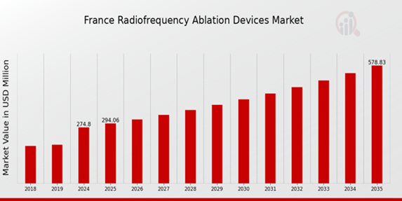 France Radiofrequency Ablation Devices Market Overview