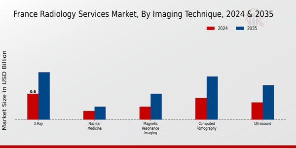 France Radiology Services Market Segment