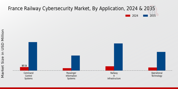 France Railway Cybersecurity Market Segment