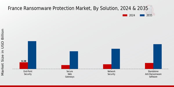 France Ransomware Protection Market Segment
