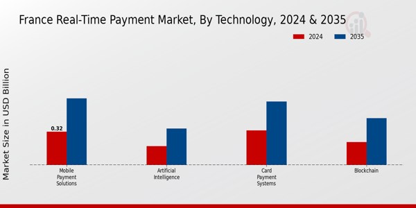 France Real-Time Payment Market Technology Insights