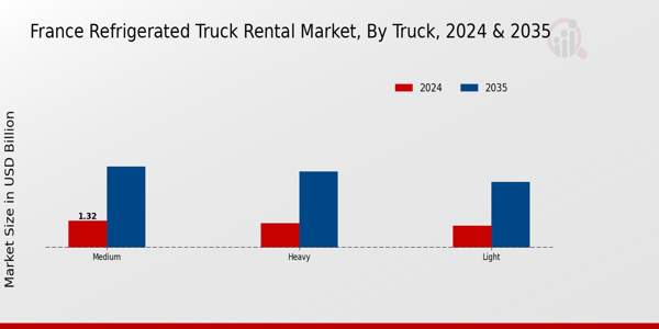 France Refrigerated Truck Rental Market Segment